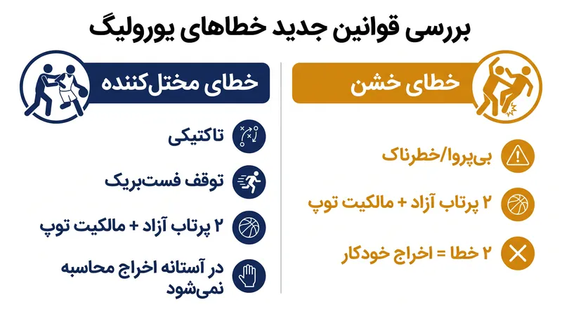 «خطای غیرورزشی» جنجالی حذف شده و دو دسته خطای مجزا با هدف کاهش اعمال سلیقه داوران جایگزین آن شده است.