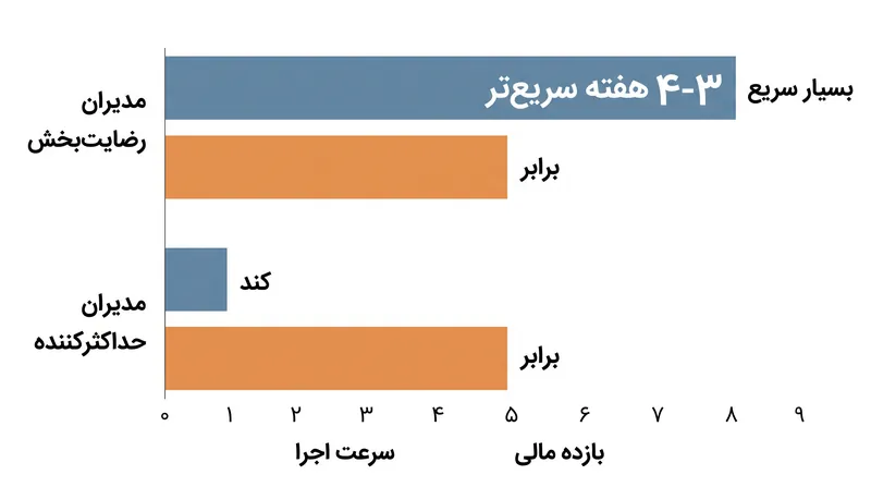رفتار حداکثرسازی، اجرا را هفته‌ها به تأخیر می‌اندازد بدون آنکه بازده مالی برتری از نظر آماری ارائه دهد.