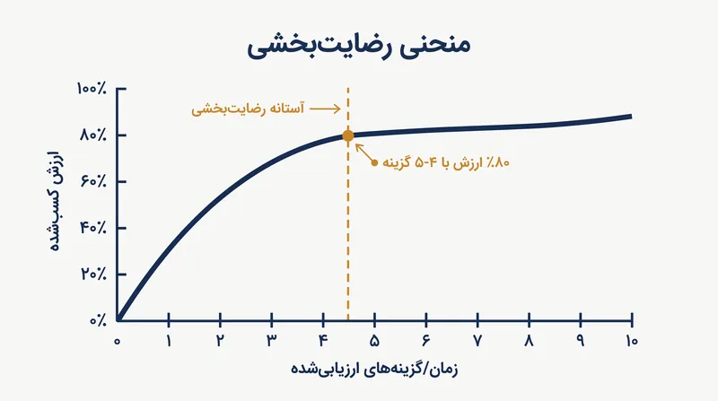 ارزیابی تنها ۴ تا ۵ گزینه معمولاً تا ۸۰ درصد از حداکثر ارزش تئوریک یک تصمیم را محقق می‌کند.