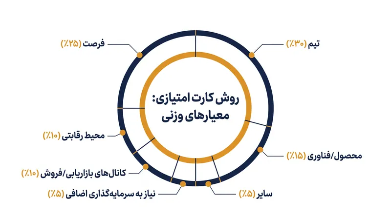 روش کارت‌امتیازی وزن زیادی به تیم مدیریتی می‌دهد که نشان‌دهنده احتمال بالای تغییر مسیر (Pivot) کسب‌وکار در مراحل اولیه است.