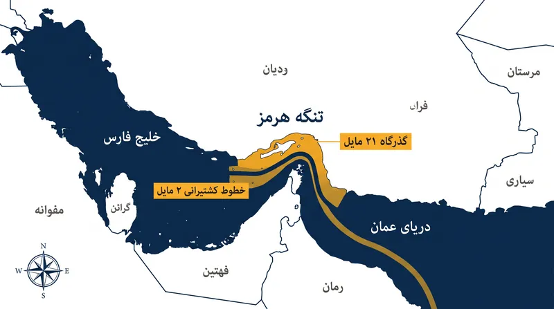 تنگه هرمز خلیج فارس را به دریای عمان متصل می‌کند و عبور حدود ۲۰ درصد از نفت مصرفی جهان را تسهیل می‌سازد.