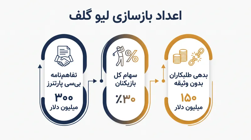 بازسازی پیشنهادی لیو ۲.۰ از قراردادهای تضمین‌شده فاصله گرفته و به سمت سهام‌داری بازیکنان حرکت می‌کند.