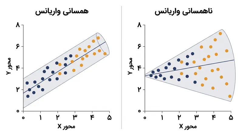 نقض فرض پنجم (واریانس همسان) ویژگی حداقل واریانس را از مدل سلب می‌کند.