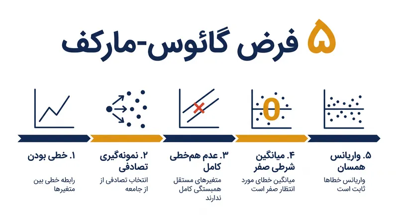 پنج شرط ریاضی لازم برای اینکه یک برآوردگر OLS بهترین برآوردگر خطی نااریب (BLUE) باشد.