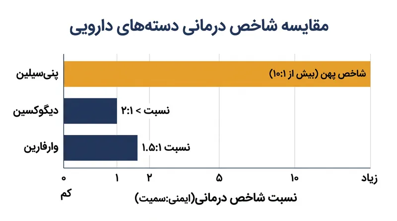 داروهای دارای شاخص درمانی باریک (NTI) حاشیه ایمنی کمتر از ۲:۱ دارند و نیازمند نظارت دقیق بالینی هستند.