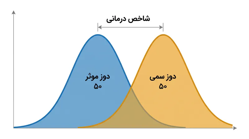 شاخص درمانی نشان‌دهنده فاصله بین دوزی است که درمان می‌کند و دوزی که باعث مسمومیت می‌شود.
