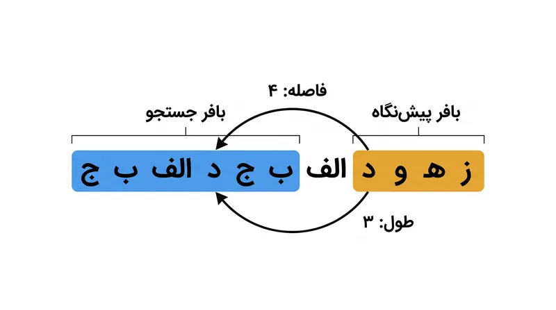 پنجره لغزان به سمت عقب جستجو می‌کند تا طولانی‌ترین توالی منطبق با کاراکترهای پیش‌رو را پیدا کند.