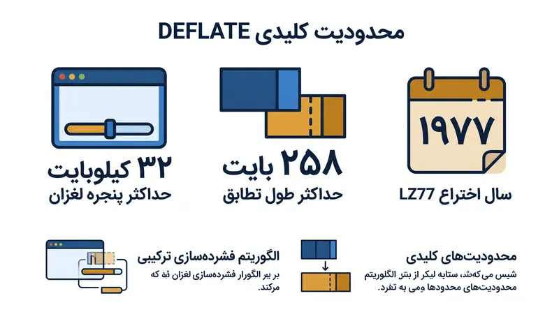مشخصات DEFLATE محدودیت‌های سخت‌گیرانه‌ای برای پنجره و طول تعیین کرد تا اطمینان حاصل شود که خروج از حالت فشرده روی سخت‌افزارهای با حافظه محدود قابل اجراست.