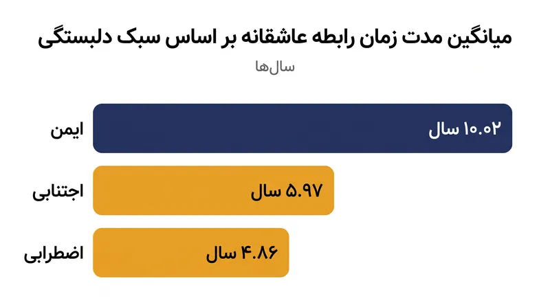 میانگین مدت زمان رابطه بر اساس سبک دلبستگی بزرگسالان.