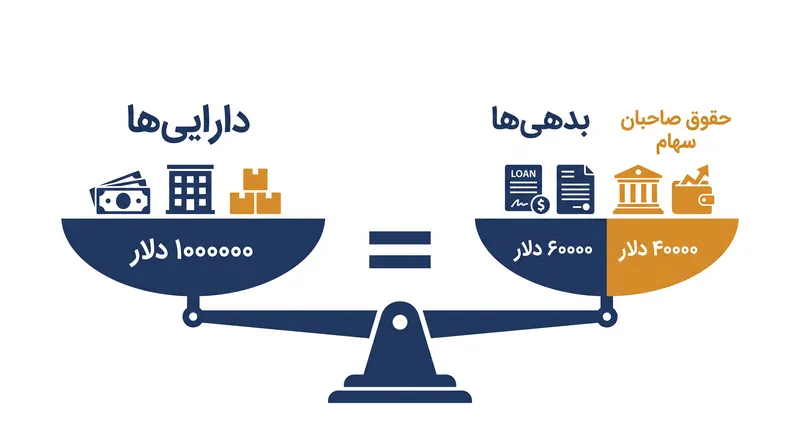 معادله اساسی حسابداری حکم می‌کند که منابع یک شرکت باید با ادعاهای مطرح‌شده نسبت به آن منابع برابر باشد.