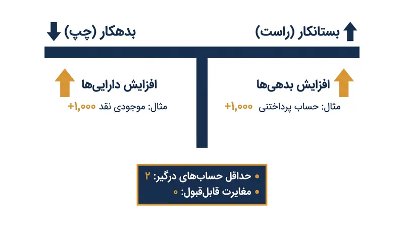 بدهکار و بستانکار مستقیماً با سمت چپ و راست معادله حسابداری مطابقت دارند.