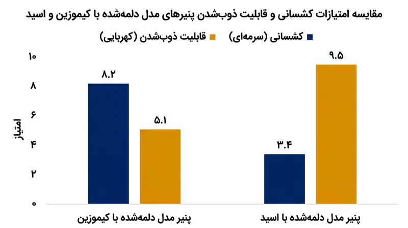 شبکه‌های دلمه‌شده با کیموزین، خاصیت کشسانی و یکپارچگی ساختاری بسیار بالاتری نسبت به لخته‌های اسیدی از خود نشان می‌دهند.