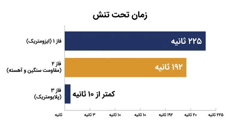 با بهبود تاندون، محرک توانبخشی از مدت زمان پایدار به حداکثر سرعت تولید نیرو تغییر می‌کند.