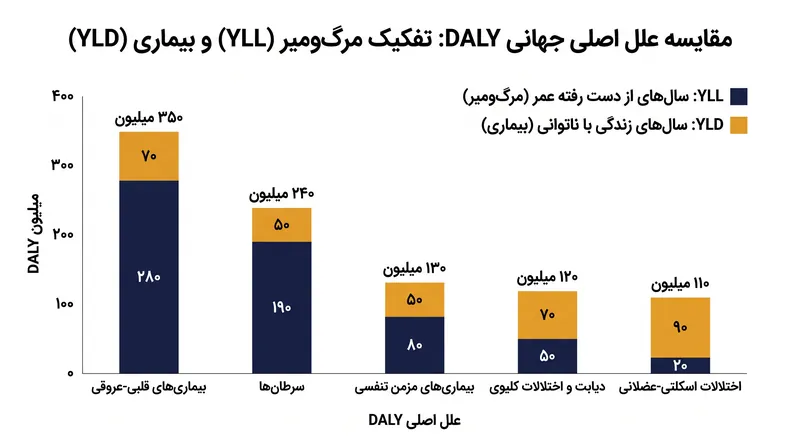 با پیر شدن جمعیت‌ها، شرایط مزمن غیرکشنده سهم فزاینده‌ای از بار جهانی بیماری‌ها را ایجاد می‌کنند.