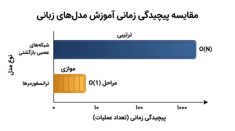 ترانسفورمرها گلوگاه ترتیبی شبکه‌های عصبی بازگشتی (RNN) را از بین می‌برند و اجازه می‌دهند تمام توکن‌ها در طول آموزش به‌طور همزمان پردازش شوند.