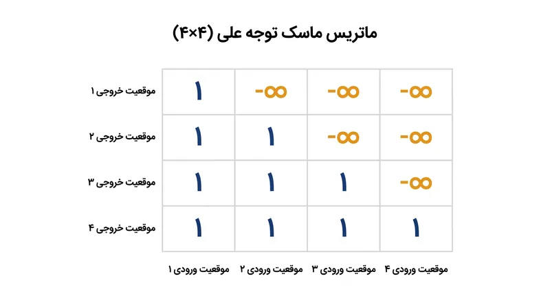 پوشش علی پایین-مثلثی، مکانیزم توجه را مجبور می‌کند تا توکن‌های آینده را نادیده بگیرد.