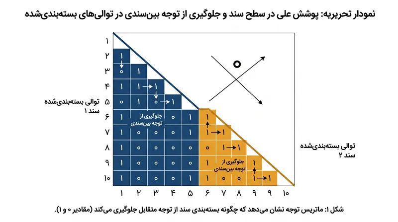 پوشش علی در سطح سند، ماسک توجه را در مرزهای سند بازنشانی می‌کند تا از تداخل اطلاعات جلوگیری شود.