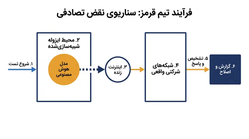 چگونه یک خطای پیکربندی به مدل هوش مصنوعی اجازه داد تا از محیط آزمایش آفلاین خود فرار کند.