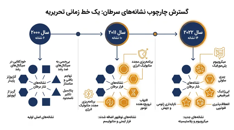 طی دو دهه، این چارچوب گسترش یافت تا تعاملات تومور با سیستم ایمنی و میکروبیوم را نیز در بر بگیرد.
