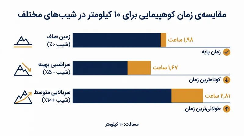 چگونه شیب زمین به صورت نمایی زمان مورد نیاز برای طی کردن یک مسافت ۱۰ کیلومتری را تغییر می‌دهد.