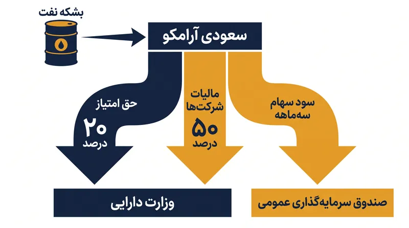 چگونه فروش هیدروکربن‌ها از طریق مالیات، حق امتیاز و سود سهام به درآمد دولت تبدیل می‌شود.