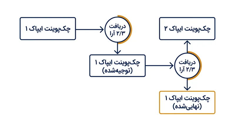یک چک‌پوینت برای رسیدن به قطعیت مطلق، نیازمند یک چک‌پوینت توجیه‌شده بعدی در ایپاک پس از خود است.