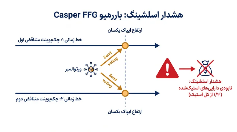 بازگرداندن یک بلاک نهایی‌شده نیازمند این است که حداقل یک‌سوم شبکه رای‌های متناقض صادر کنند، که این امر به‌طور خودکار باعث نابودی مالی آن‌ها می‌شود.