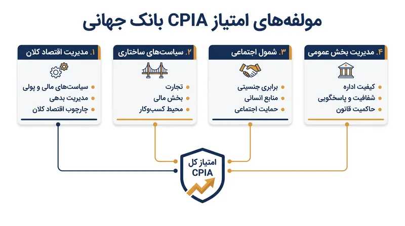 نمره CPIA میانگین عملکرد در ۱۶ معیار است که در چهار خوشه اصلی دسته‌بندی شده‌اند.