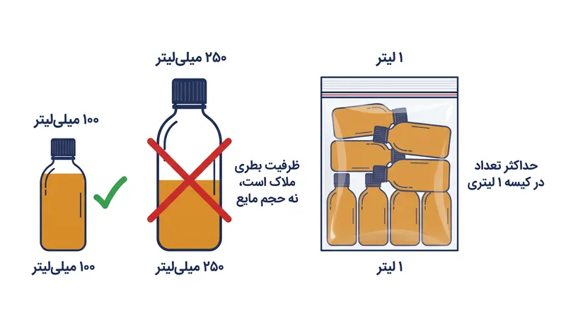 طبق استانداردهای ایکائو، ماموران امنیتی حداکثر گنجایش ظرف را اندازه می‌گیرند، نه حجم مایع باقی‌مانده در آن را.