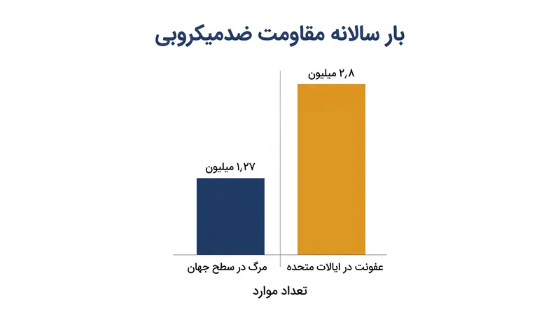 بار جهانی و داخلی عفونت‌های مقاوم به داروهای ضدمیکروبی.