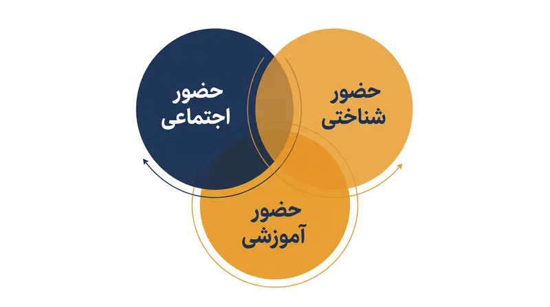 سه عنصر به‌هم‌پیوسته در چارچوب اجتماع کاوشگری.