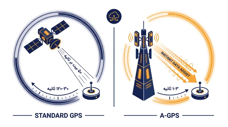 با هدایت داده‌های مداری از طریق شبکه‌های موبایل، A-GPS گلوگاه کند انتقال ۵۰ بیت بر ثانیه‌ای ماهواره‌های جی‌پی‌اس را دور می‌زند.