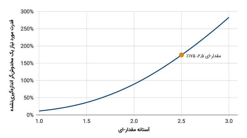 تحلیل‌های حساسیت مانند مقدار-E دقیقاً کمّی می‌کنند که یک مخدوش‌گر اندازه‌گیری‌نشده چقدر باید قوی باشد تا ادعاهای علی یک مطالعه را بی‌اعتبار کند.