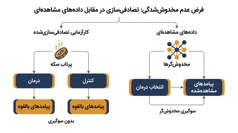 برخلاف کارآزمایی‌های تصادفی‌سازی‌شده، مطالعات مشاهده‌ای نیازمند آن هستند که پژوهشگران به صورت دستی اثر تمام متغیرهایی را که هم بر درمان و هم بر پیامد تأثیر می‌گذارند، تعدیل کنند.