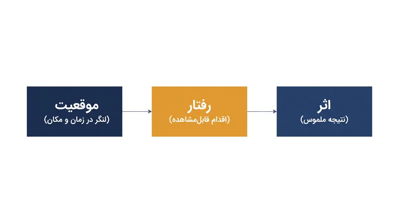 سه مرحله زمانی در چارچوب بازخورد SBI.