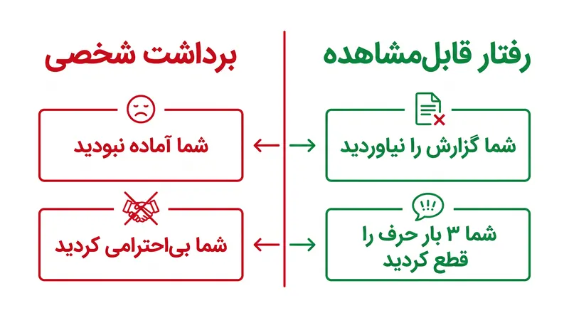 تبدیل برداشت‌های شخصی به رفتارهای قابل‌مشاهده، مکانیسم اصلی مدل SBI است.