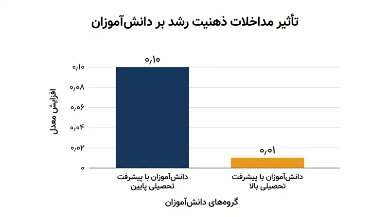 داده‌های یک آزمایش ملی در سال ۲۰۱۹ نشان می‌دهد که مداخلات ذهنیت رشد عمدتاً به نفع دانش‌آموزانی است که از قبل با چالش‌های تحصیلی مواجه بوده‌اند.