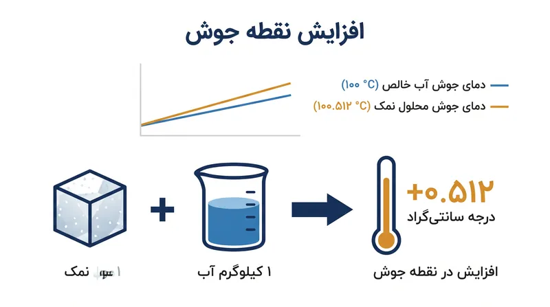 ثابت افزایش نقطه جوش مولال دقیقاً تعیین می‌کند که برای جوشاندن یک محلول چقدر حرارت لازم است.
