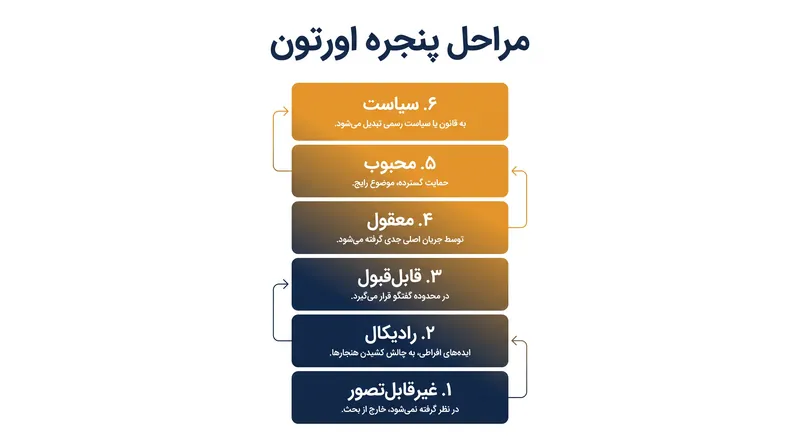 شش مرحله‌ای که یک ایده باید طی کند تا به یک سیاست مدون تبدیل شود.