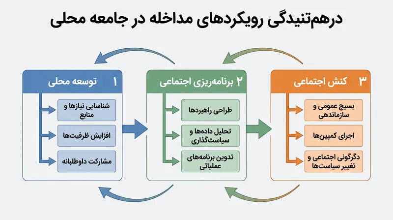 در رویه‌های مدرن محلی، اغلب این سه مدل برای دستیابی به تغییرات پایدار به صورت متوالی اجرا می‌شوند.