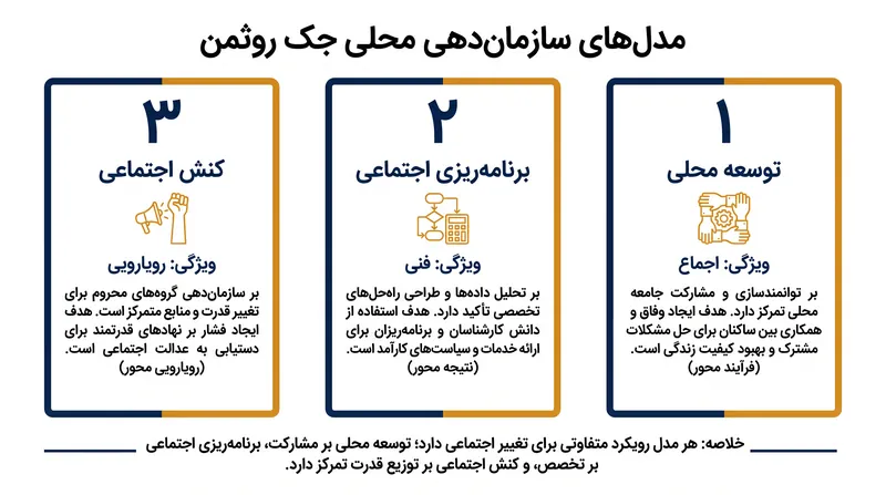 چارچوب روثمن مداخله در جامعه محلی را به سه مدل عملیاتی متمایز تقسیم می‌کند.