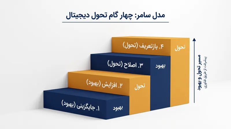 چارچوب SAMR مسیر پیشرفت از بهبود اولیه تا تحول کامل آموزشی را ترسیم می‌کند.