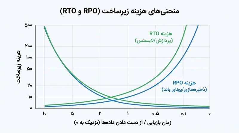 رساندن هر یک از این شاخص‌ها به صفر نیازمند سرمایه‌گذاری تصاعدی در لایه‌های مختلف پشته فناوری است.