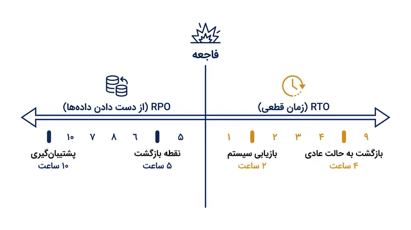 شاخص RPO با نگاه به گذشته، حداکثر داده‌های از دست رفته قابل‌قبول را می‌سنجد، در حالی که RTO با نگاه به آینده، زمان قطعی مجاز را اندازه می‌گیرد.