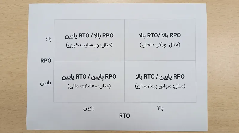 سازمان‌ها باید اهداف بازیابی خود را با الزامات خاص عملیاتی و نظارتی‌شان همسو کنند.