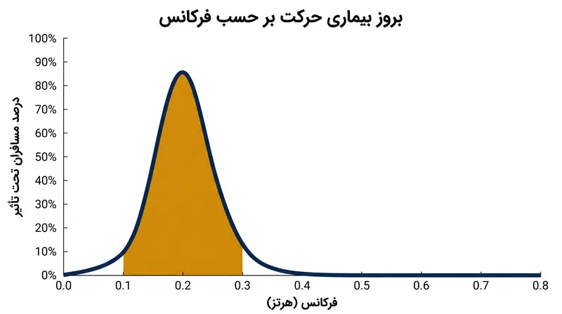 وقتی فرکانس حرکت کشتی به زیر ۰.۱ هرتز یا بالای ۰.۵ هرتز رانده می‌شود، میزان بروز دریازدگی به‌شدت کاهش می‌یابد.