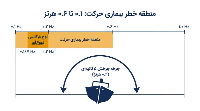 سیستم دهلیزی انسان در فرکانس ۰.۲ هرتز، یا یک چرخه در هر پنج ثانیه، بیشترین آسیب‌پذیری را در برابر بیماری حرکت دارد.