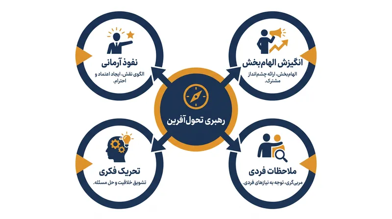 چهار بعد رفتاری که رهبری تحول‌آفرین را تشکیل می‌دهند.