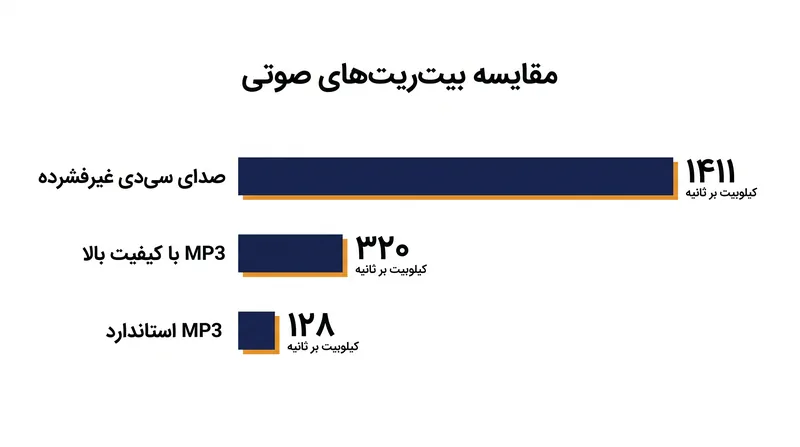 یک فایل MP3 استاندارد با استفاده از مدل روان‌شناختی صوتی، تقریباً ۹۱ درصد از داده‌های موجود در یک لوح فشرده (CD) غیرفشرده را دور می‌ریزد.