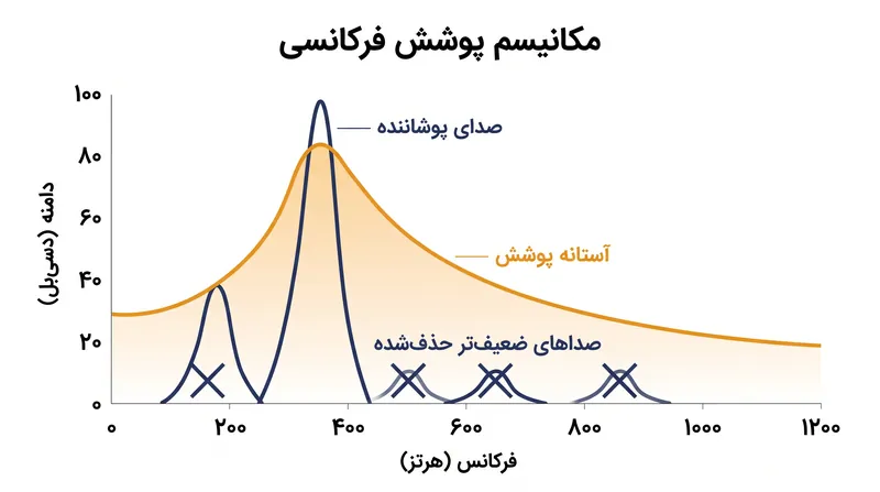 پوشش فرکانسی زمانی رخ می‌دهد که یک صدای بلند آستانه شنوایی را بالا برده و فرکانس‌های ضعیف‌تر مجاور را غیرقابل درک می‌کند.